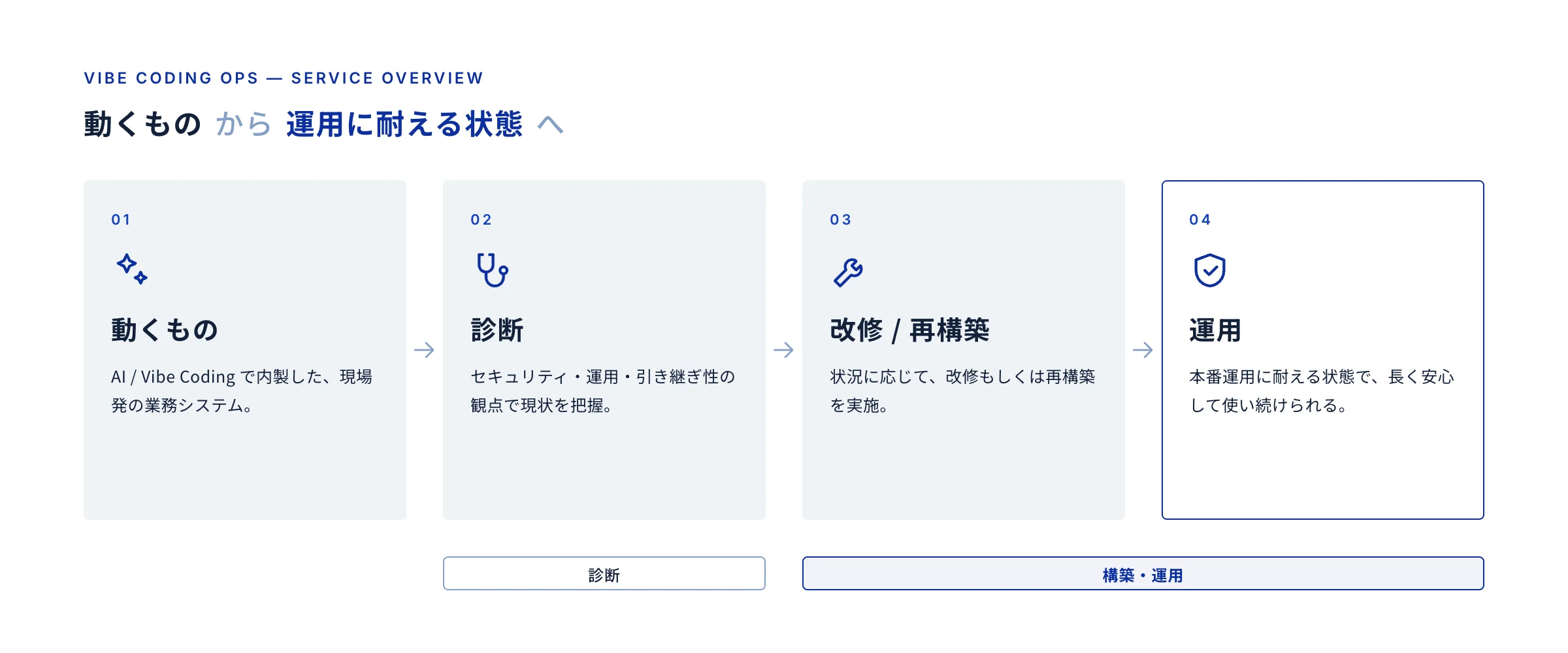 動くもの から 運用に耐える状態 へ のプロセス図